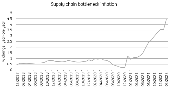 Supply chain disruptions have caused goods inflation to trend higher