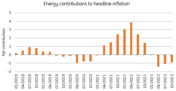 Energy inflation is set to trend higher before dropping