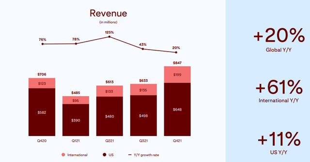 Revenue composition