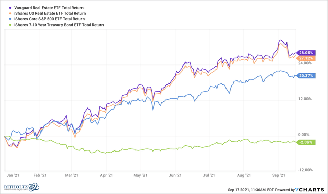 REIT comparison