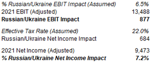 Estimated Russia/Ukraine Impact on Net Income
