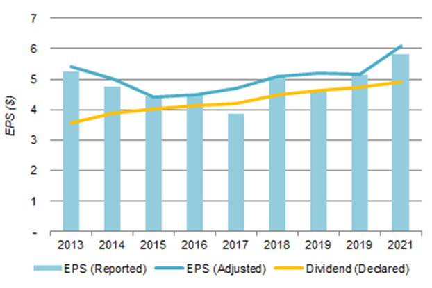 PM EPS and Dividends (2013-21)