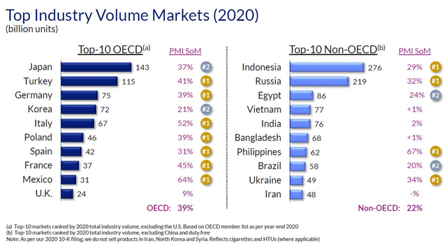 PM Cigarette Volume and Market Share by Country