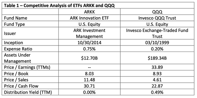 Competitive analysis of ETFs ARKK and QQQ