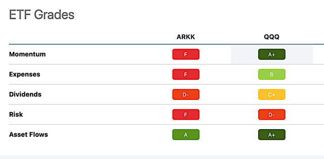 ARKK vs QQQ grades