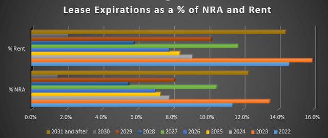Lease expirations as a percentage of NRA and Rent