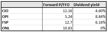 CIO, OPI, FSP, ONL forward P/FFO and dividend yield