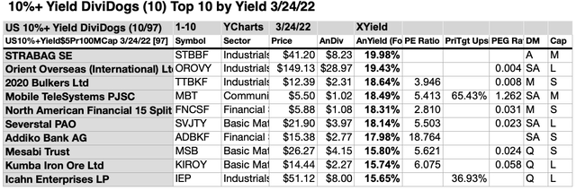 10% + Yield (6) 10LIST MAR, 22-23