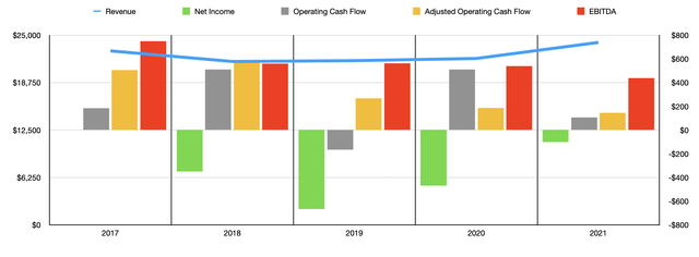 Historical Financials