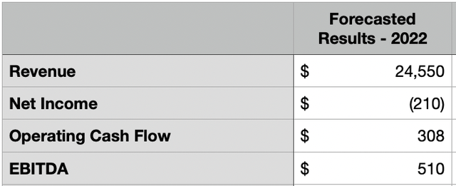 Financial Forecast