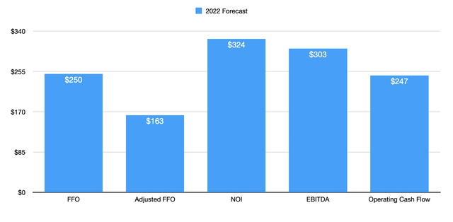 Projected Financials