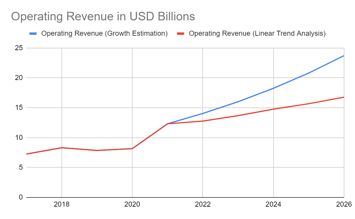 2022-2026 Estimated with Linear Trend Analysis and Average Growth