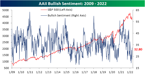 AAII Bullish Sentiment 2009-2022