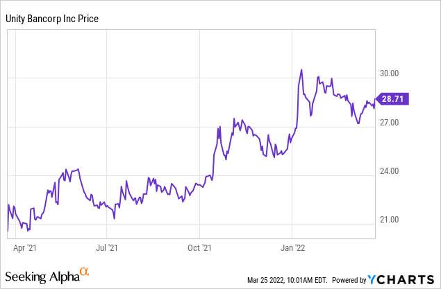 Unity Bancorp price chart 