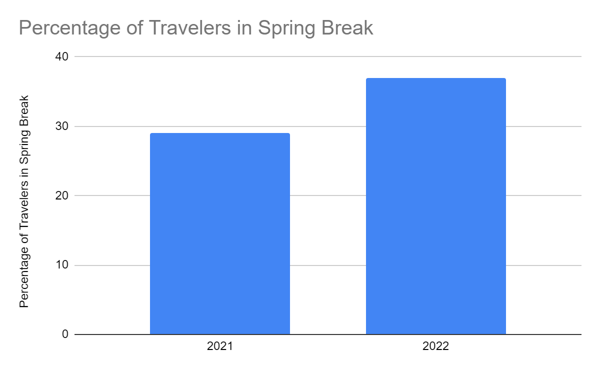 Spring Travelers