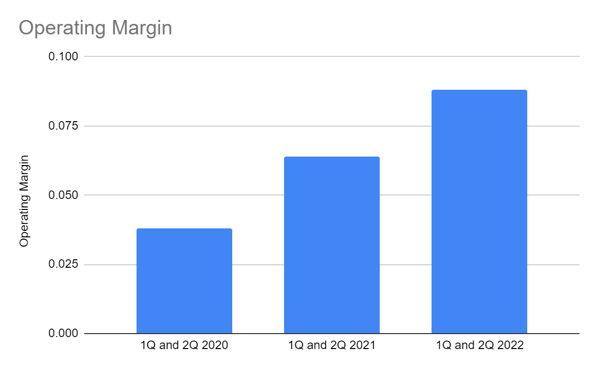 Operating Margin