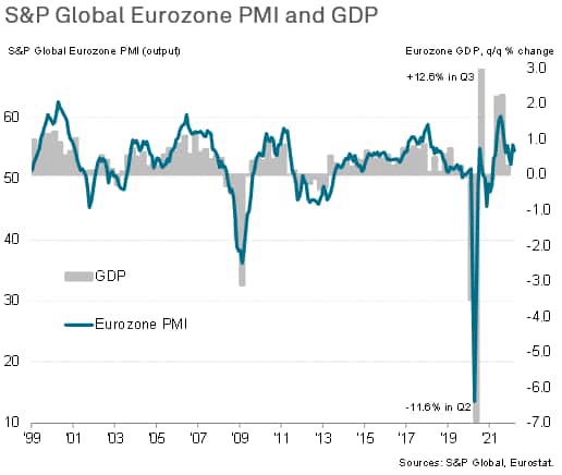 S&P global eurozone PMI GDP