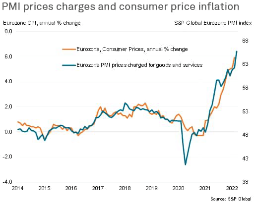 PMI Prices charges consumer price inflation