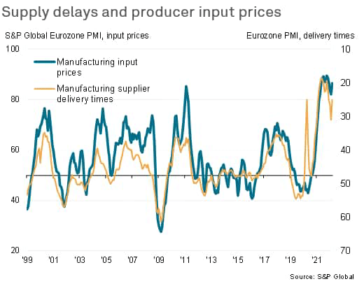 supply delays producer input prices