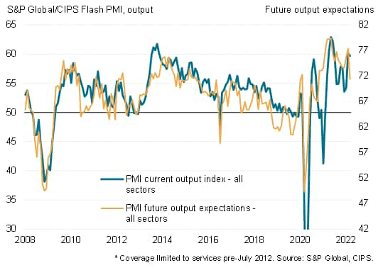 Current UK PMI and expected output