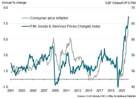 PMI Selling Price and Consumer Price Inflation