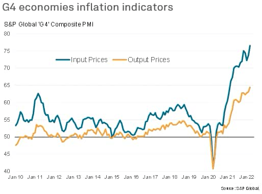 Inflation indicators of G4 economies