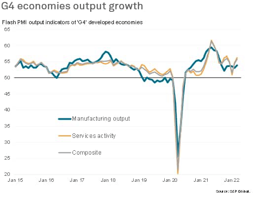 Output growth of G4 economies