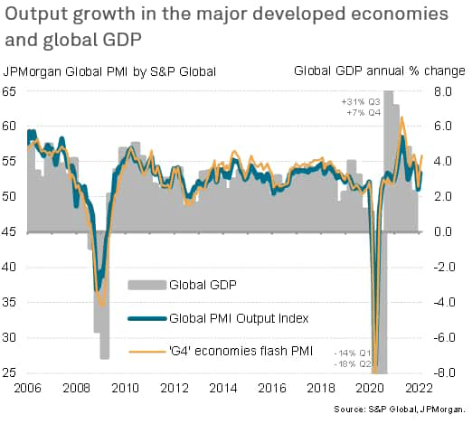 Output Growth in Major Developed Economies and World GDP