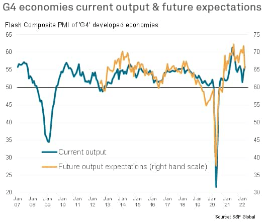 Current output and future expectations of G4 economies
