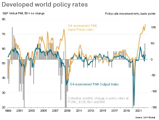 Policy rates in developed countries