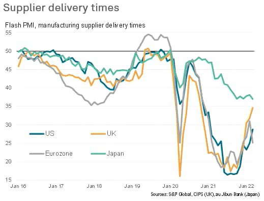 Supplier delivery times