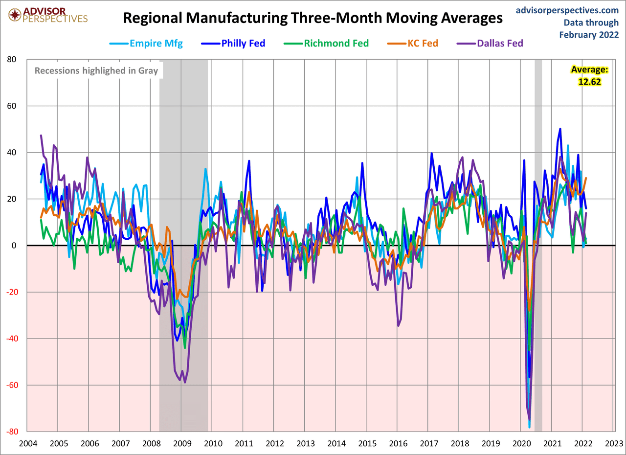 Kansas City Fed Survey