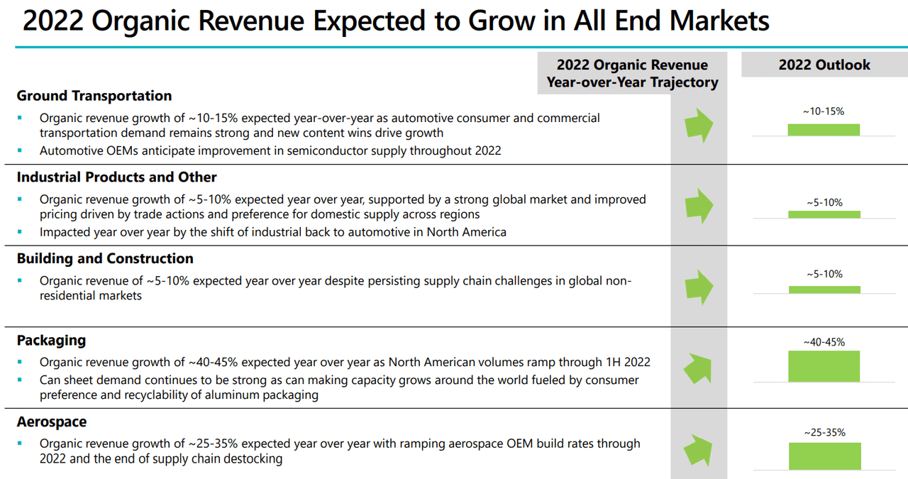 2022 organic growth expectations 
