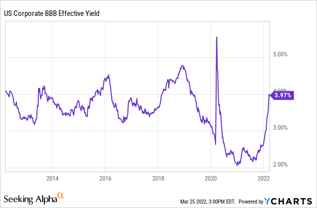 US Corporate BBB Effective Yield