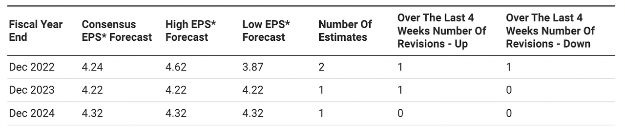 projected EPS
