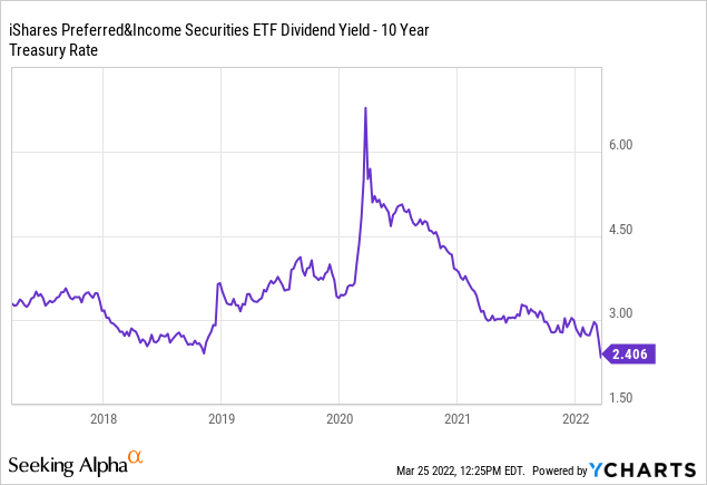 PFF 10 year treasury rate