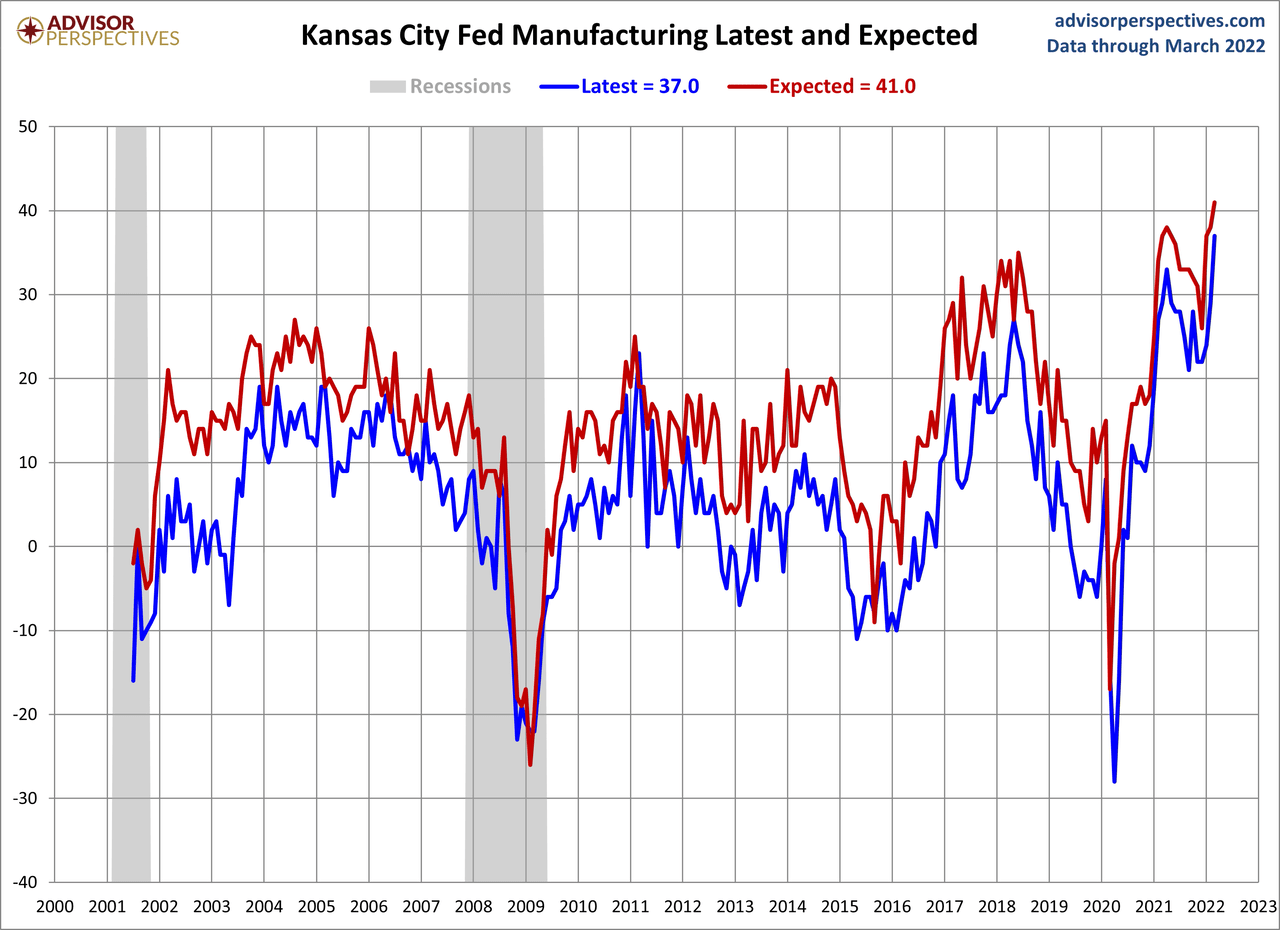 Kansas City Fed Survey