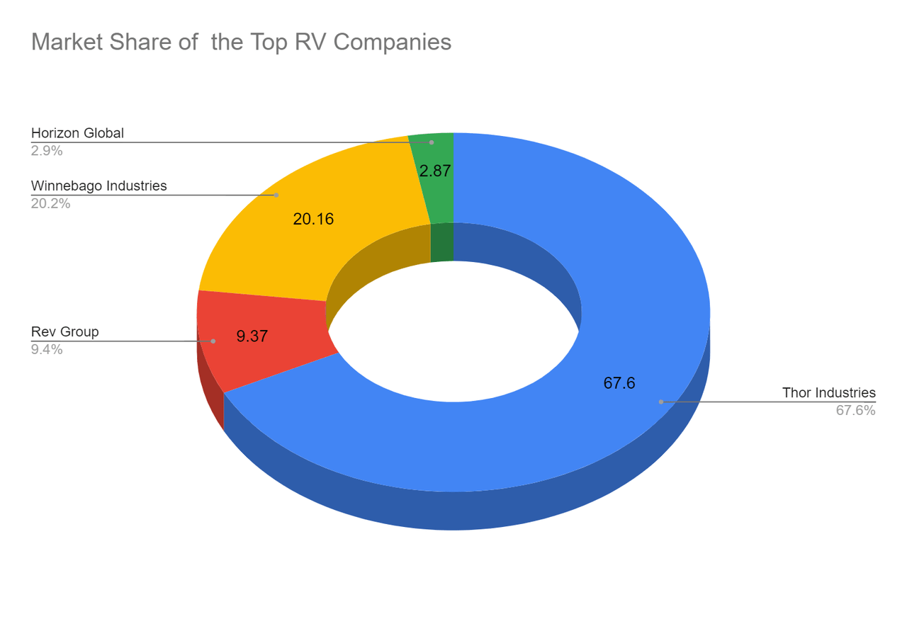 Market Share