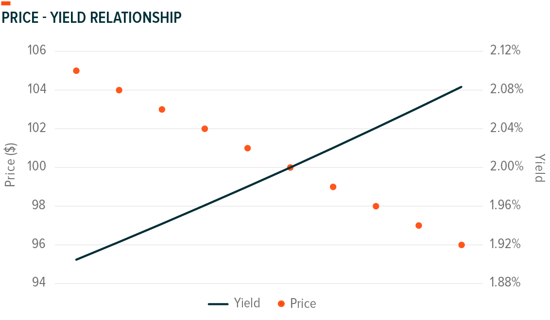 Price Yield