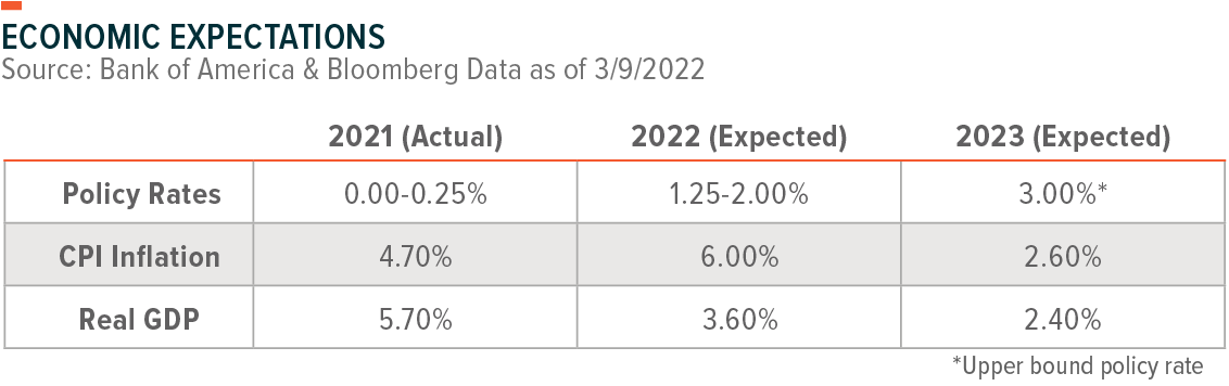 Economic Expectation