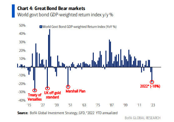 Stopa zwrotu ze światowego sektora obligacji skarbowych