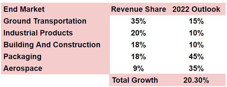 ARNC total growth 