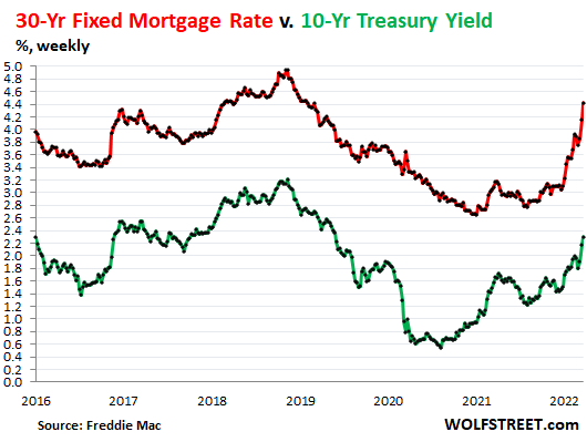 fixed mortgage rate treasury yield