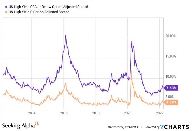 US high yield CCC or below option-adjusted spread and yield B option-adjusted spread
