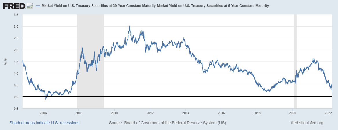 Why the flattening yield curve is bad, and what it means for banks ...