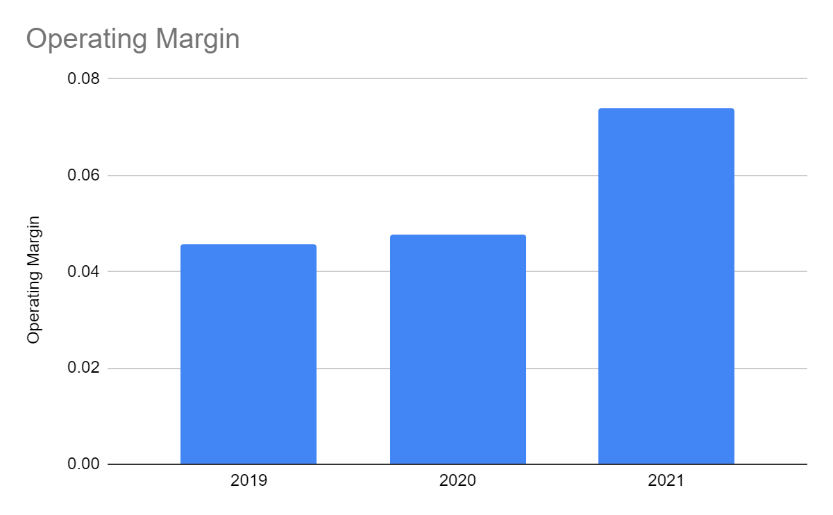 Operating Margin