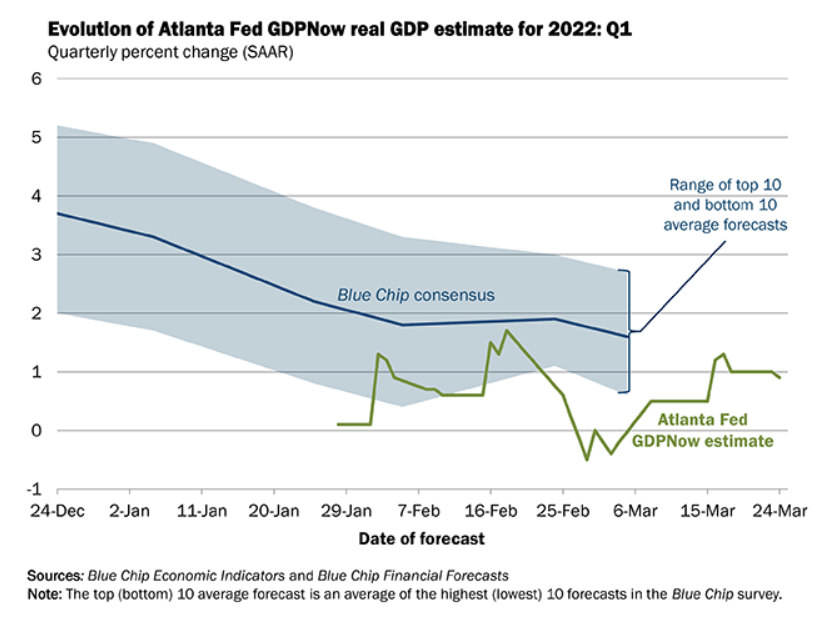 Évolution du PIB de la Fed d'AtlantaEstimation actuelle du PIB réel pour 2022:T1