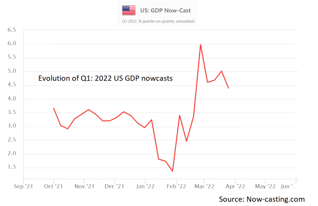 Évolution du T1 : prévisions immédiates du PIB américain 2022