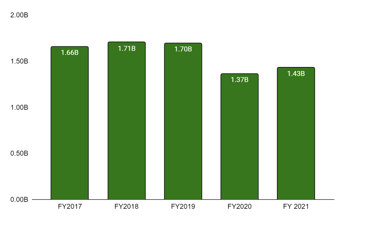 Workplace Furnishing segment net sales (in billions)