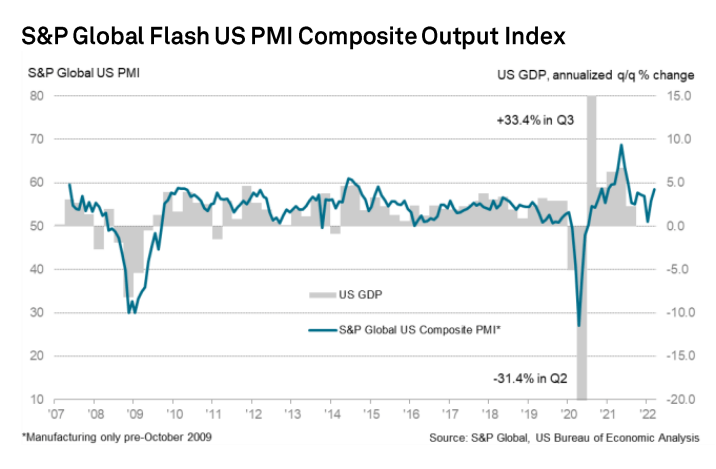 Indice S&P Global Flash US PMI Composite Output
